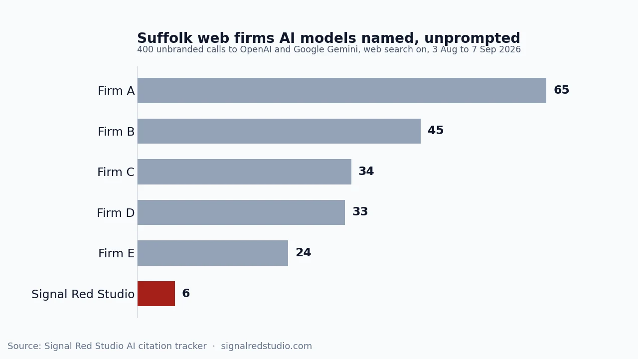 We asked AI models for a Suffolk web agency 400 times. These are the firms they named.